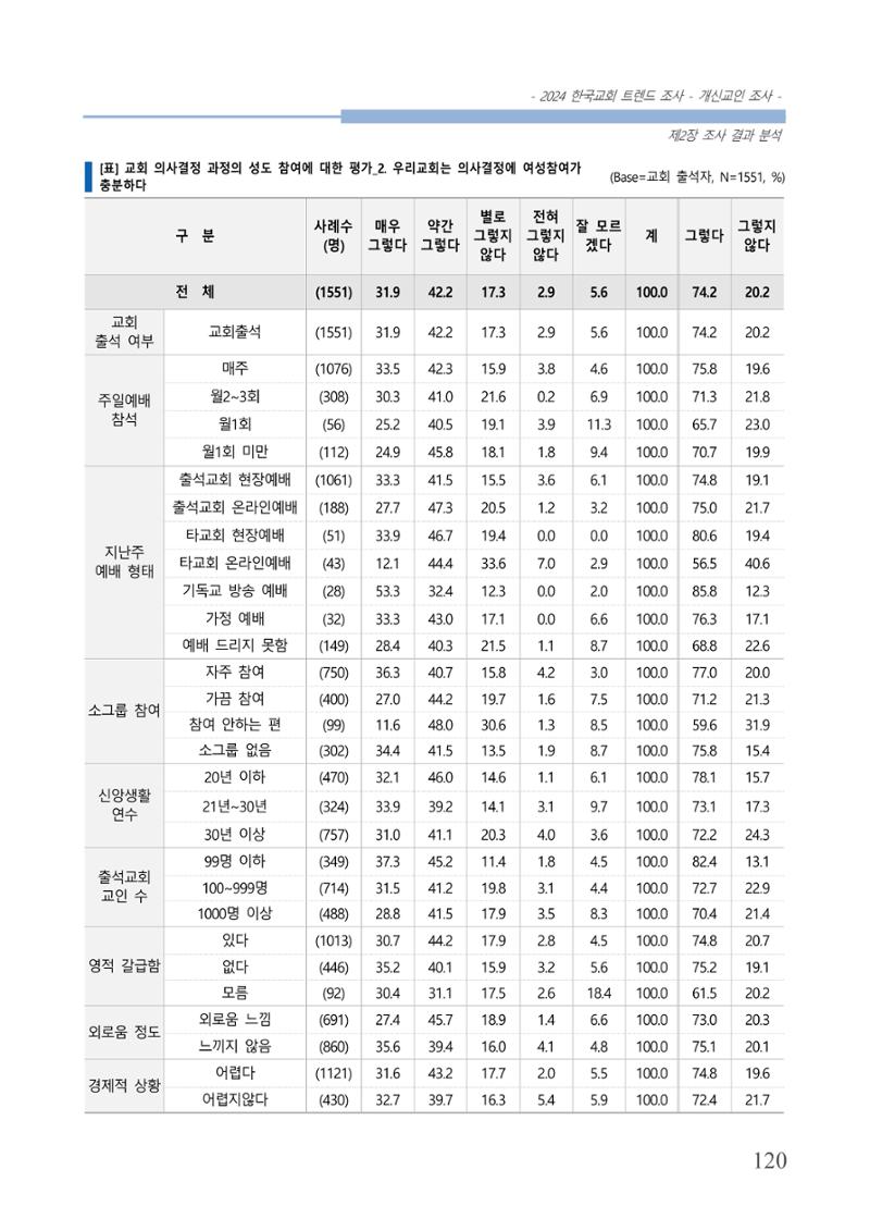 교회트랜드2024(1) 125페이지