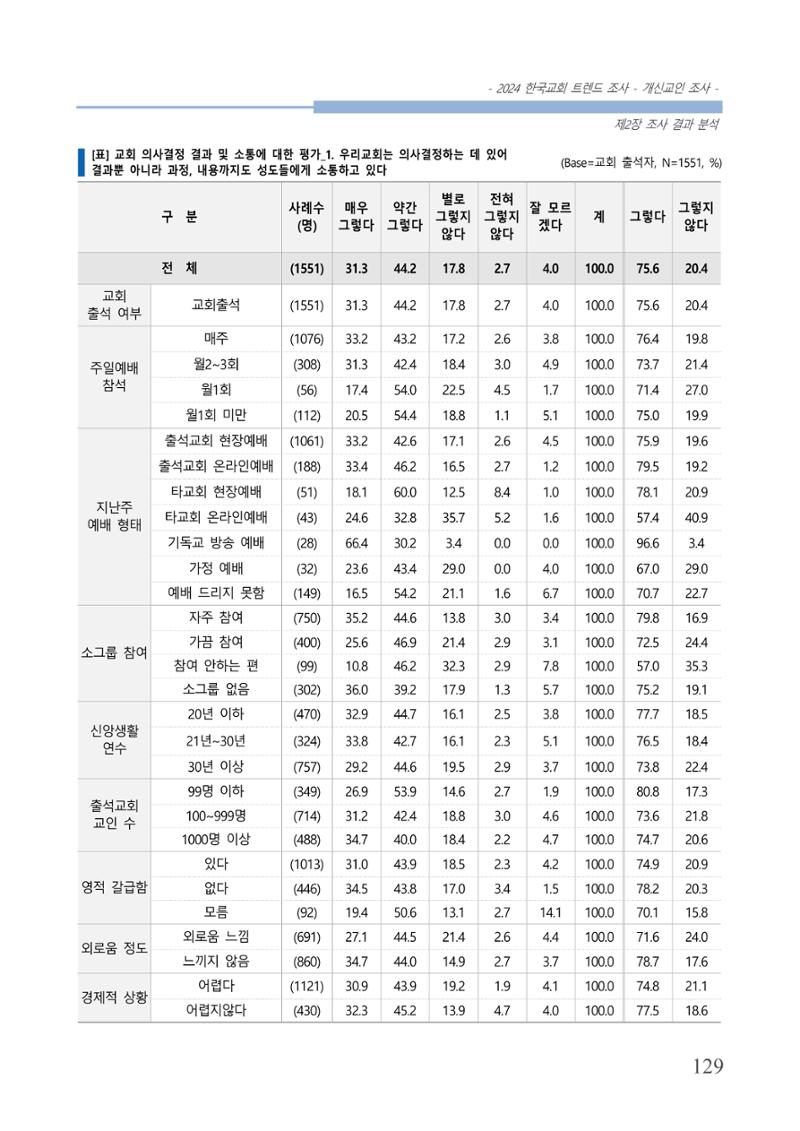 교회트랜드2024(1) 134페이지