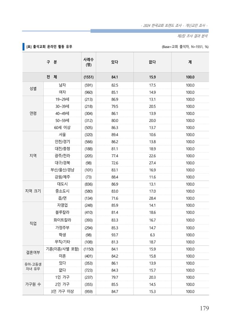 교회트랜드2024(1) 184페이지