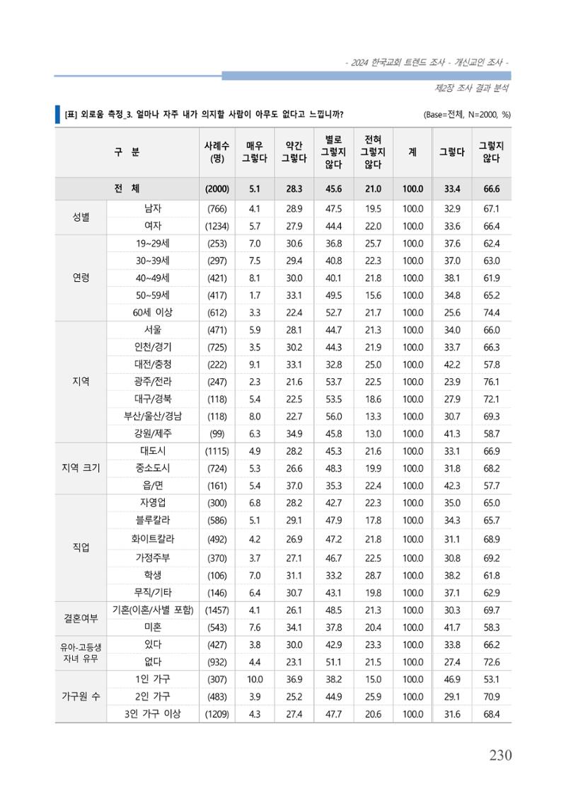 교회트랜드2024(1) 235페이지