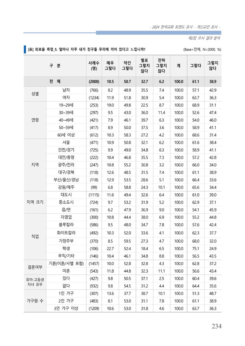교회트랜드2024(1) 239페이지