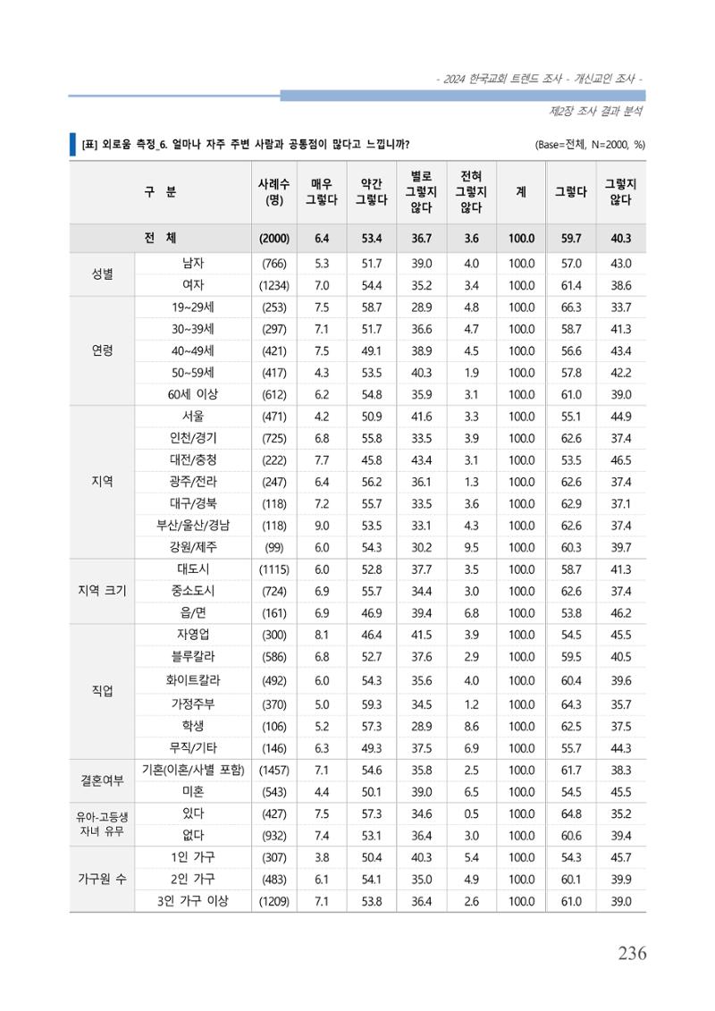 교회트랜드2024(1) 241페이지