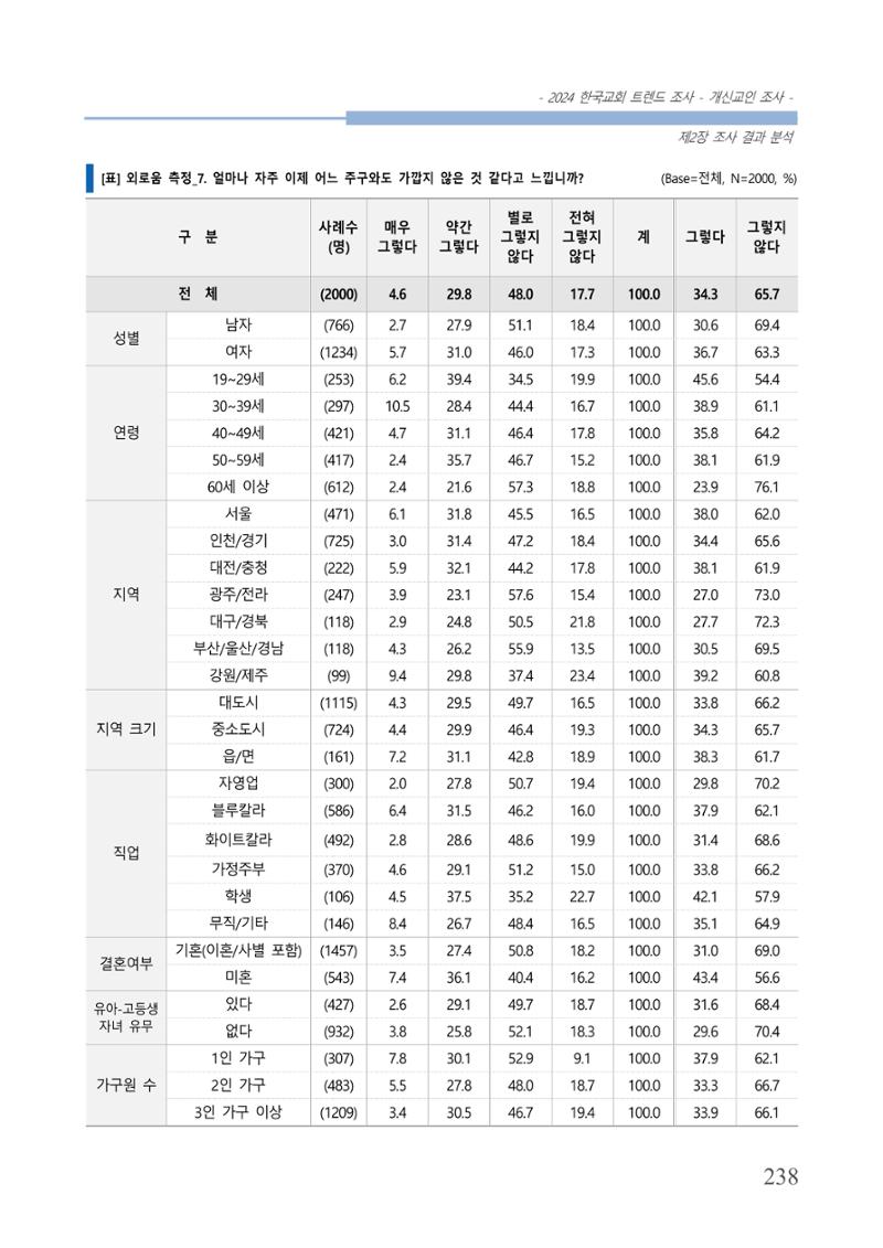 교회트랜드2024(1) 243페이지