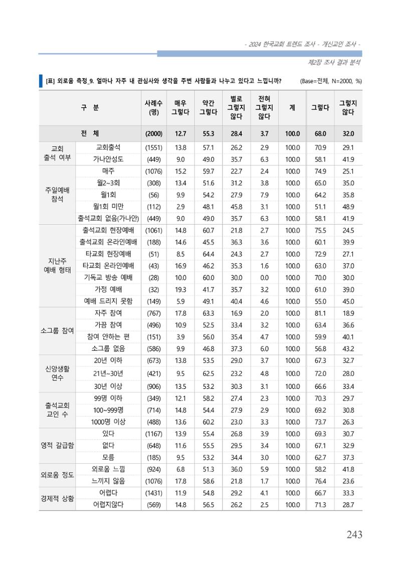 교회트랜드2024(1) 248페이지