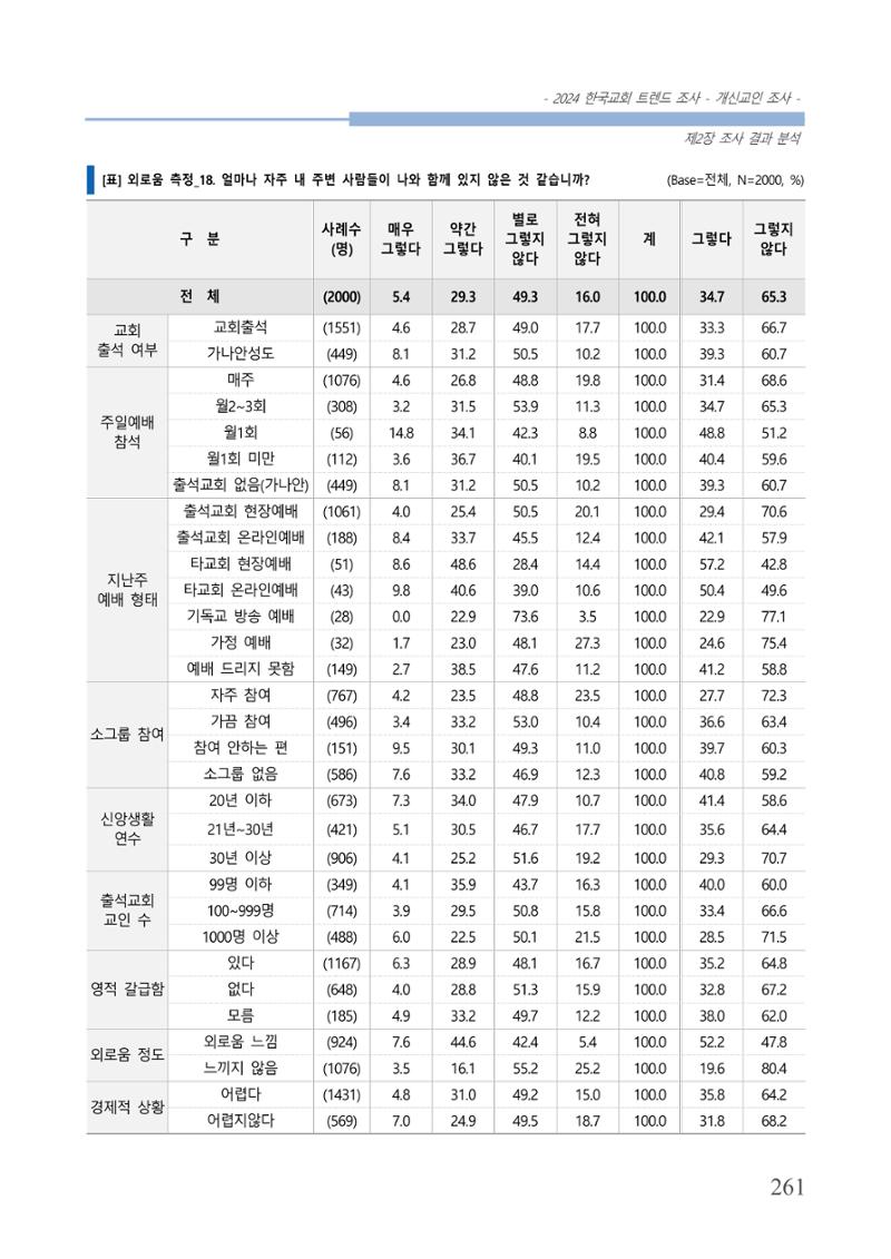 교회트랜드2024(1) 266페이지