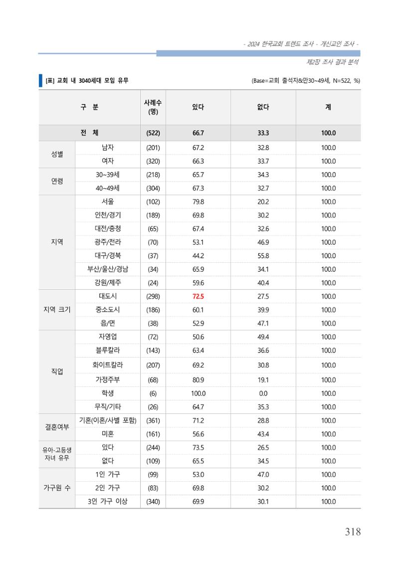 교회트랜드2024(1) 323페이지