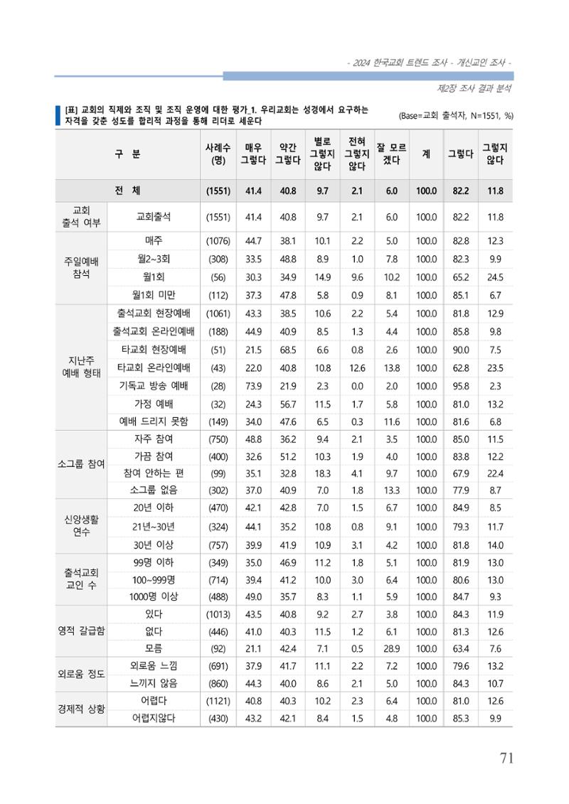 교회트랜드2024(1) 76페이지