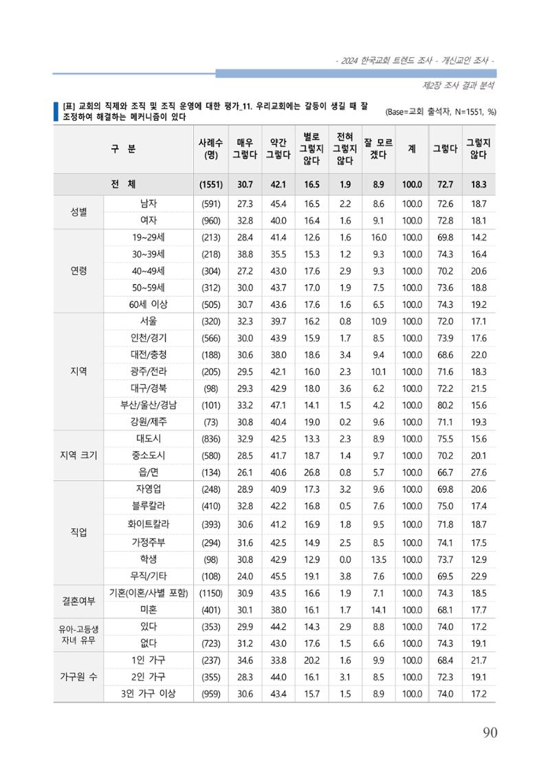 교회트랜드2024(1) 95페이지