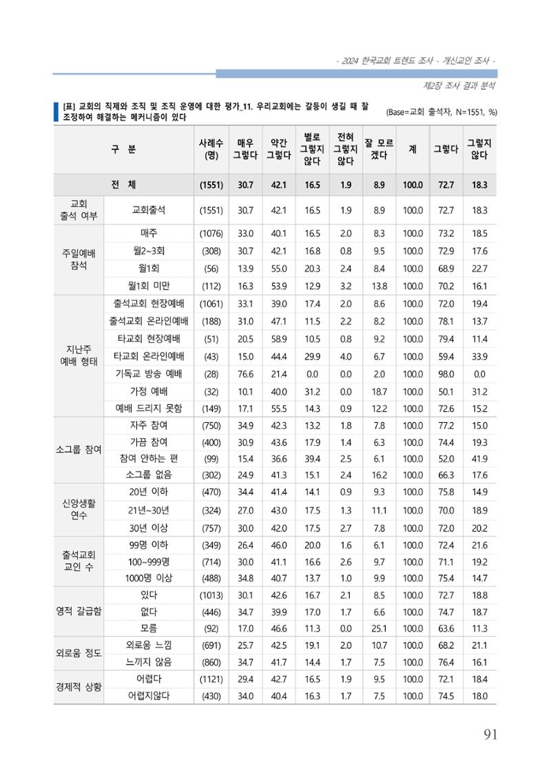 교회트랜드2024(1) 96페이지