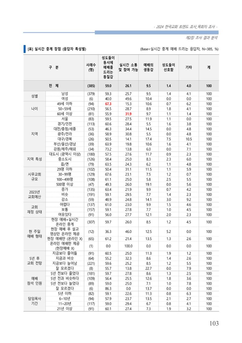 교회트랜드2024(2) 109페이지