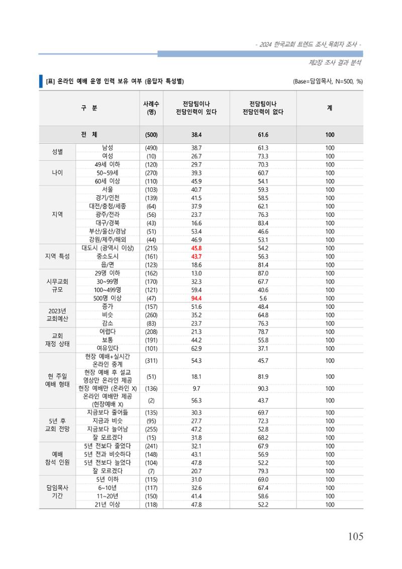 교회트랜드2024(2) 111페이지