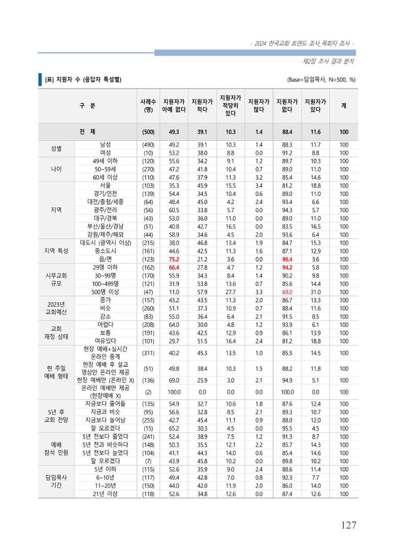 교회트랜드2024(2) 133페이지