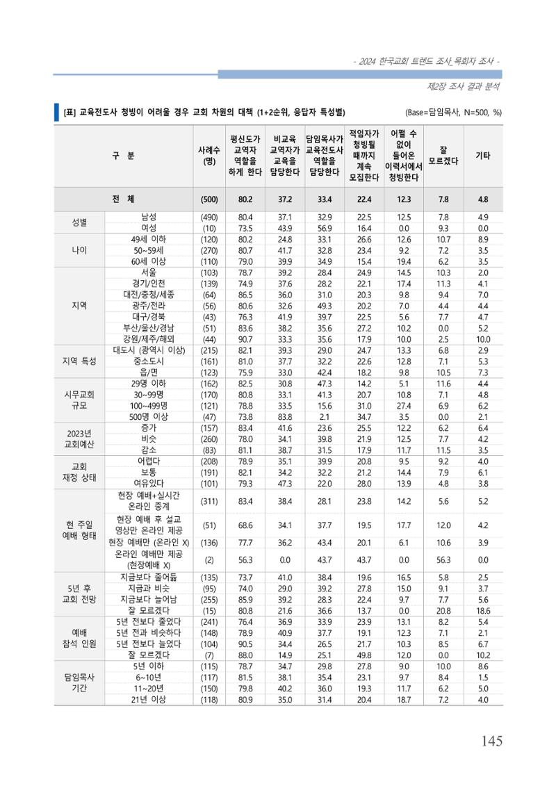교회트랜드2024(2) 151페이지