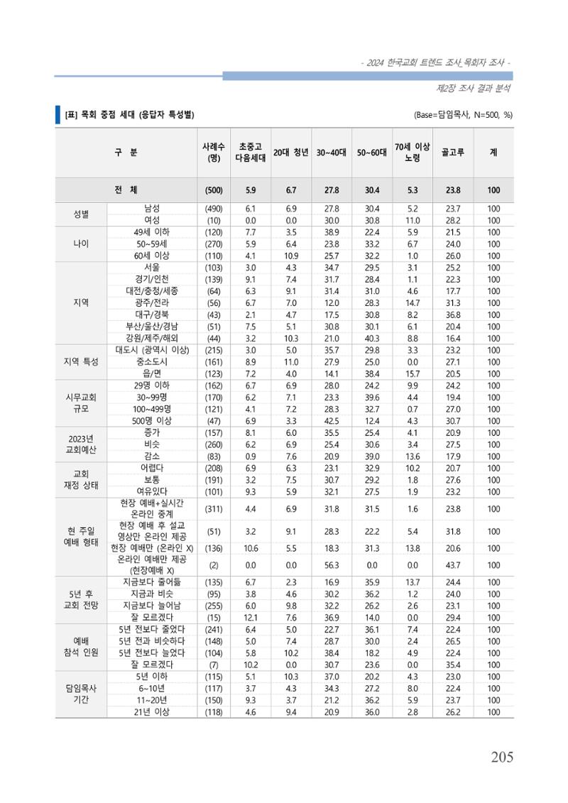 교회트랜드2024(2) 211페이지
