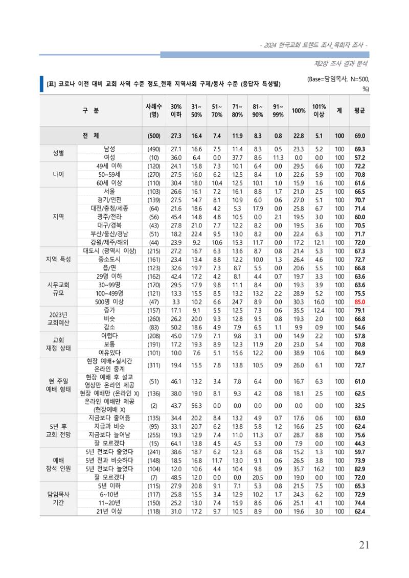 교회트랜드2024(2) 27페이지