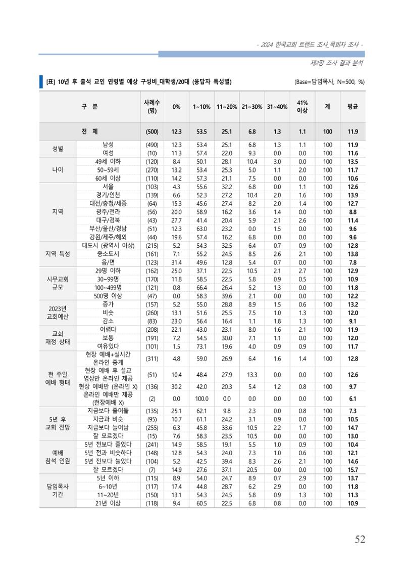 교회트랜드2024(2) 58페이지