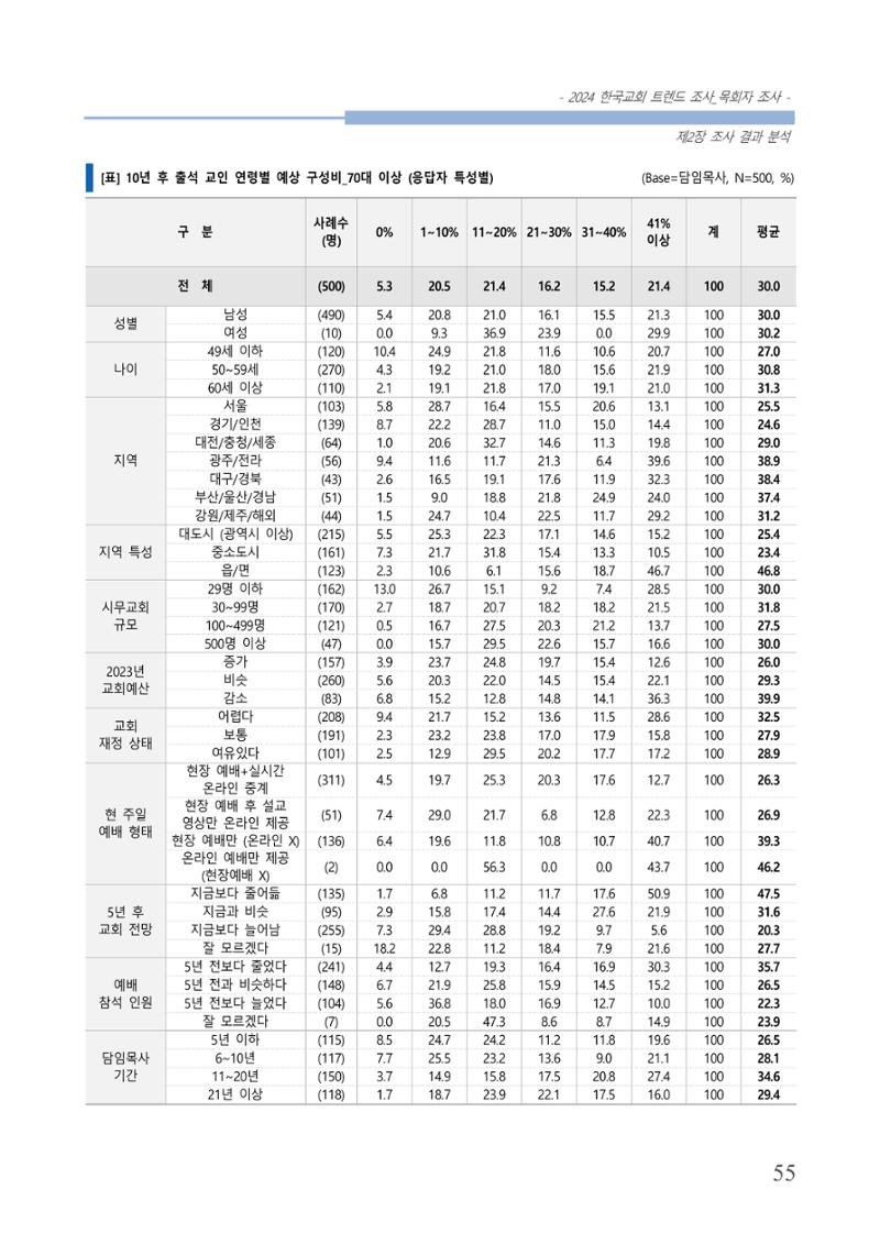 교회트랜드2024(2) 61페이지