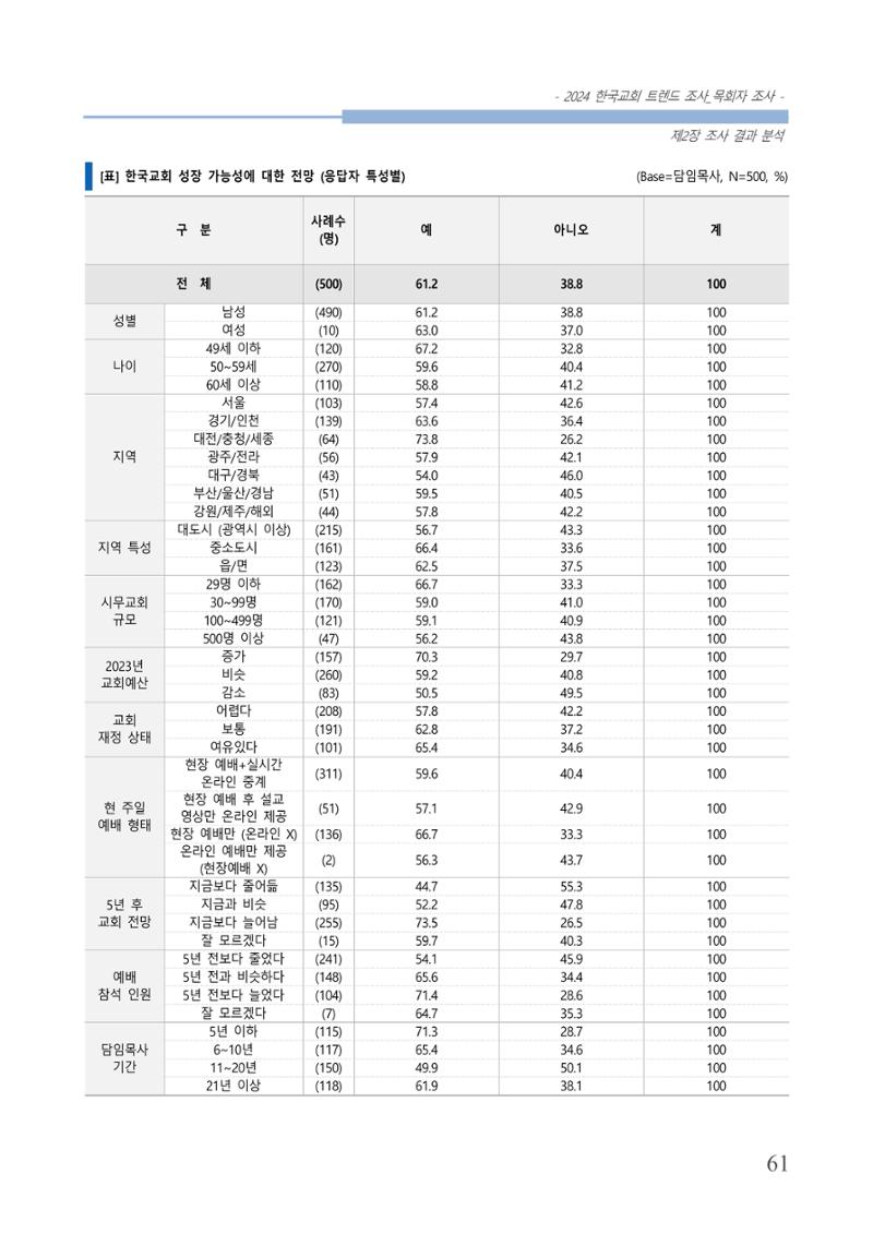 교회트랜드2024(2) 67페이지