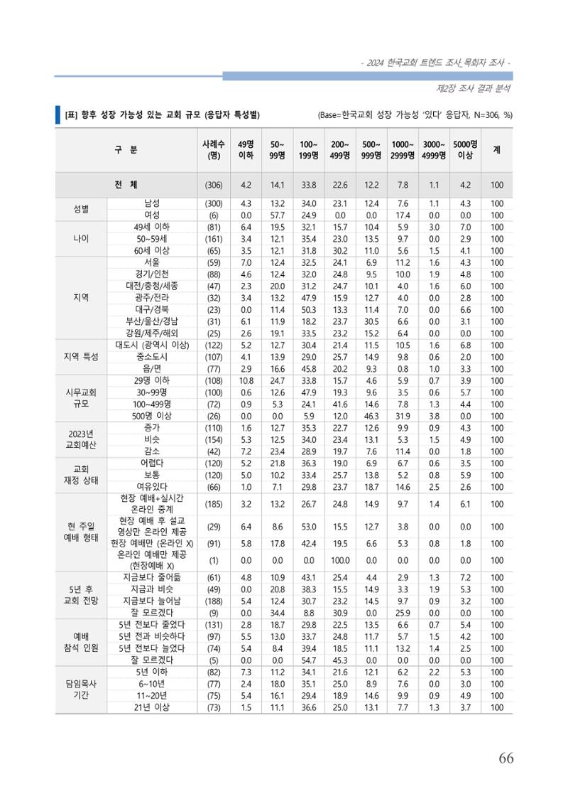 교회트랜드2024(2) 72페이지