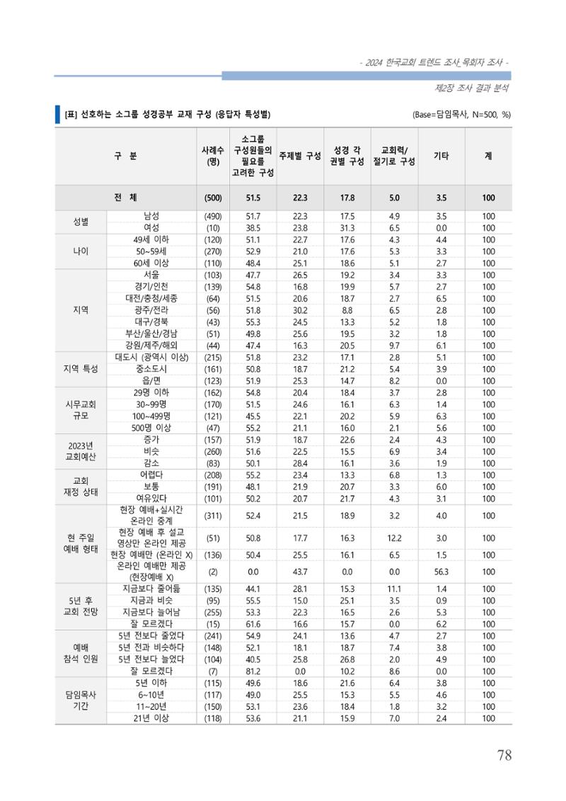 교회트랜드2024(2) 84페이지