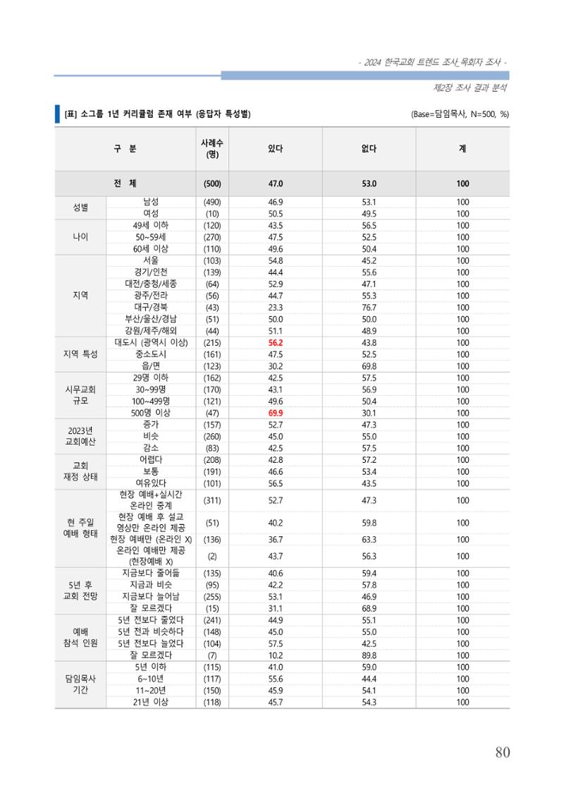 교회트랜드2024(2) 86페이지