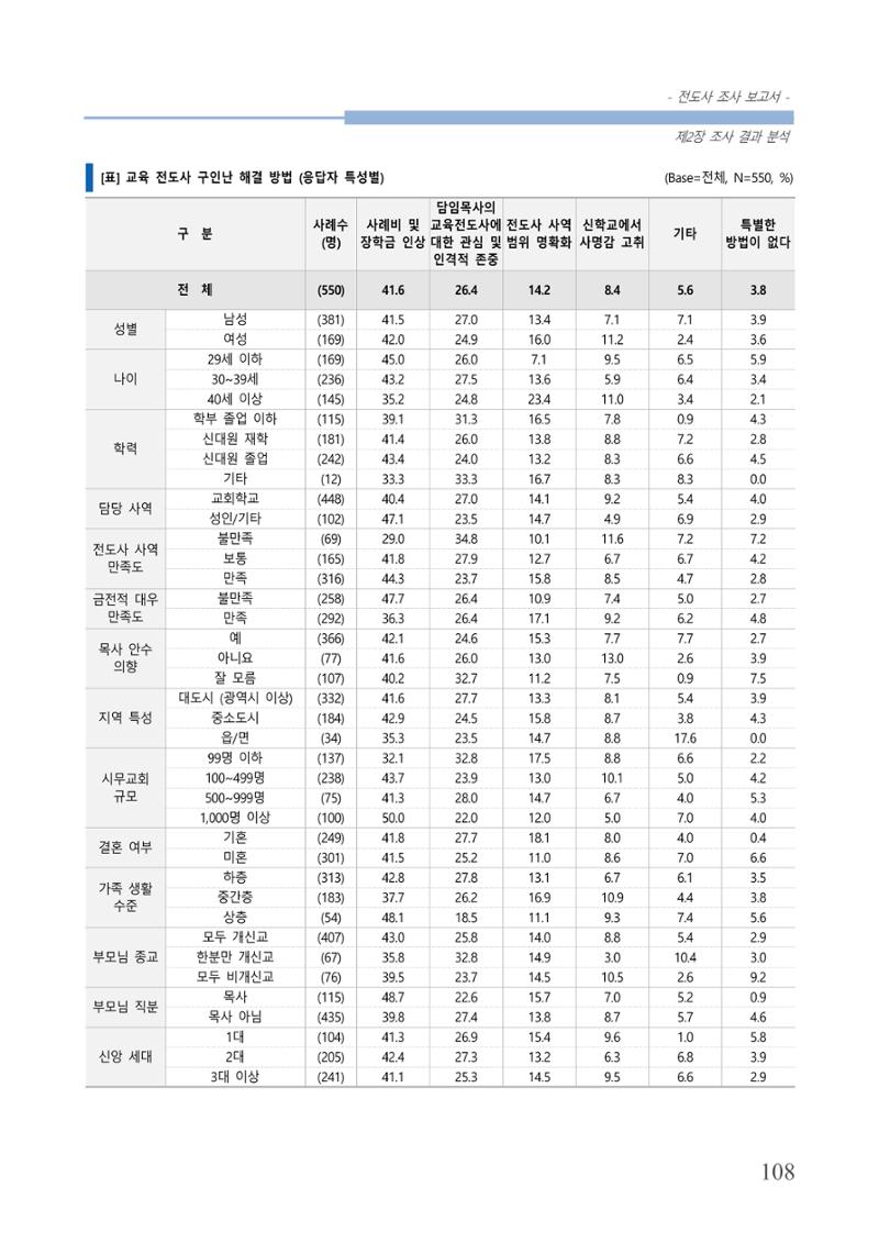 교회트랜드2024(3) 112페이지