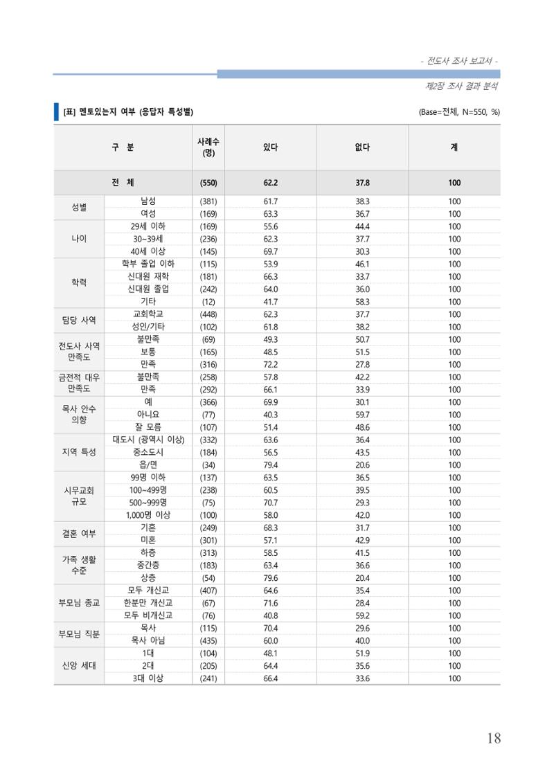 교회트랜드2024(3) 22페이지