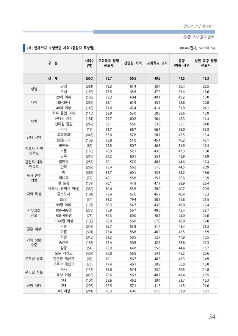 교회트랜드2024(3) 38페이지