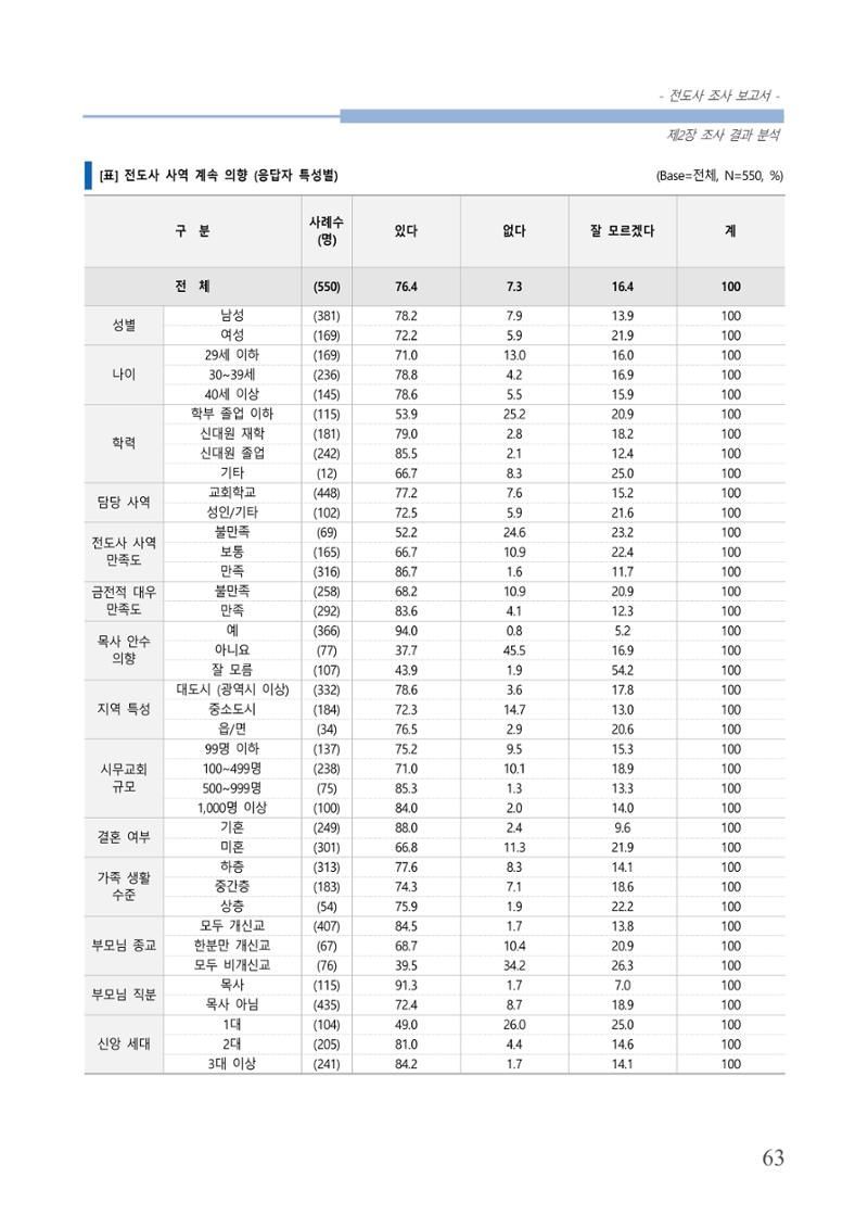 교회트랜드2024(3) 67페이지