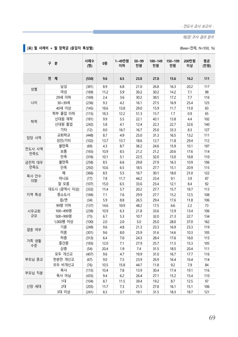 교회트랜드2024(3) 73페이지