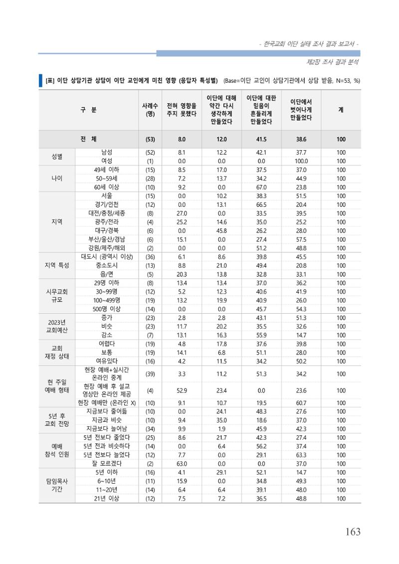 교회트랜드2024(4) 167페이지