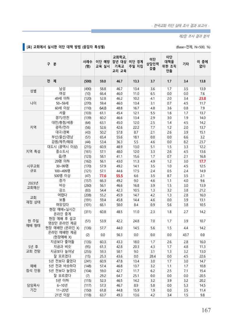 교회트랜드2024(4) 171페이지