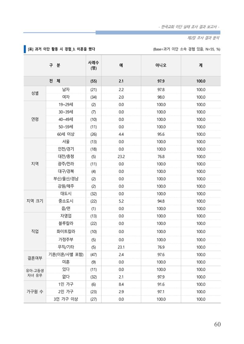 교회트랜드2024(4) 64페이지