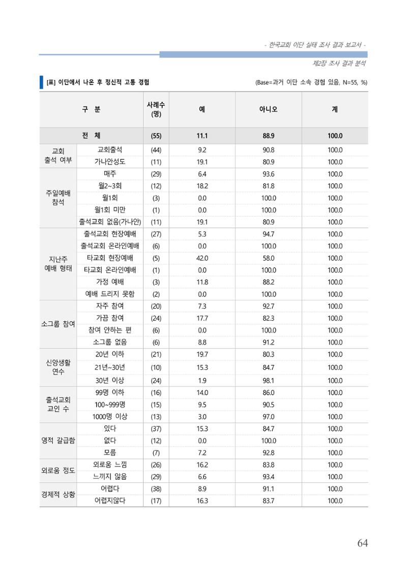 교회트랜드2024(4) 68페이지