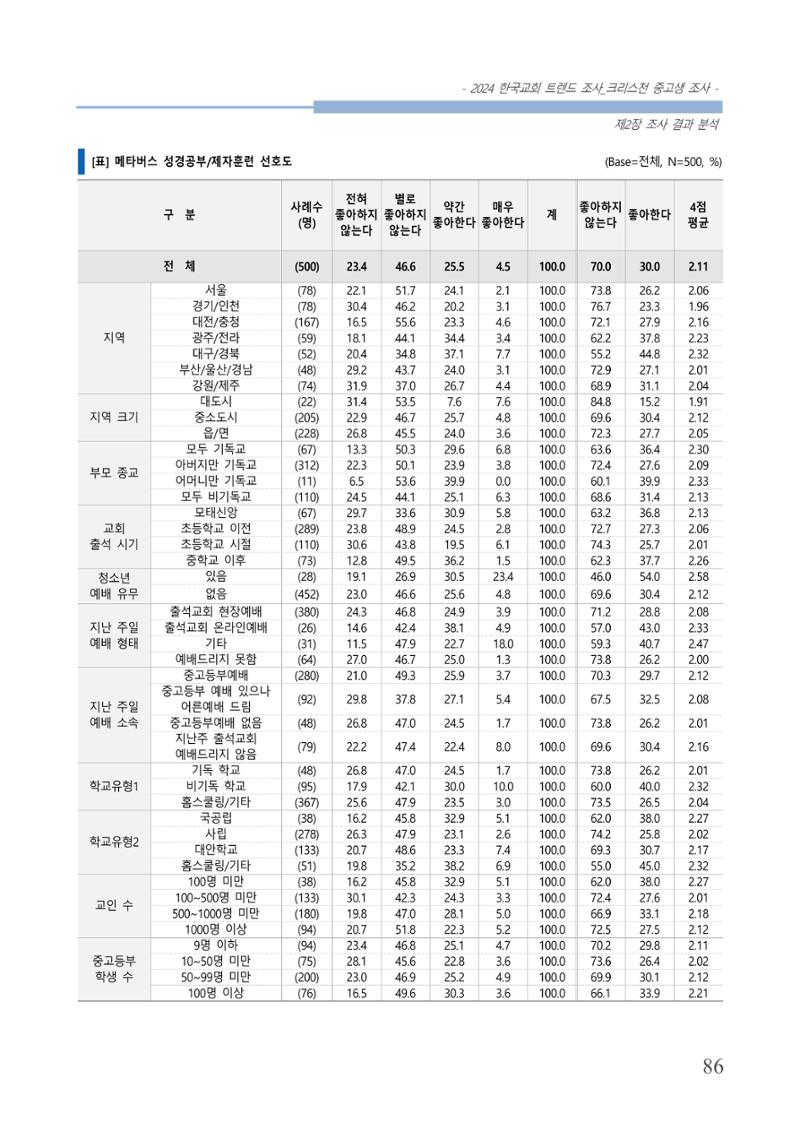 교회트랜드2024(5) 89페이지