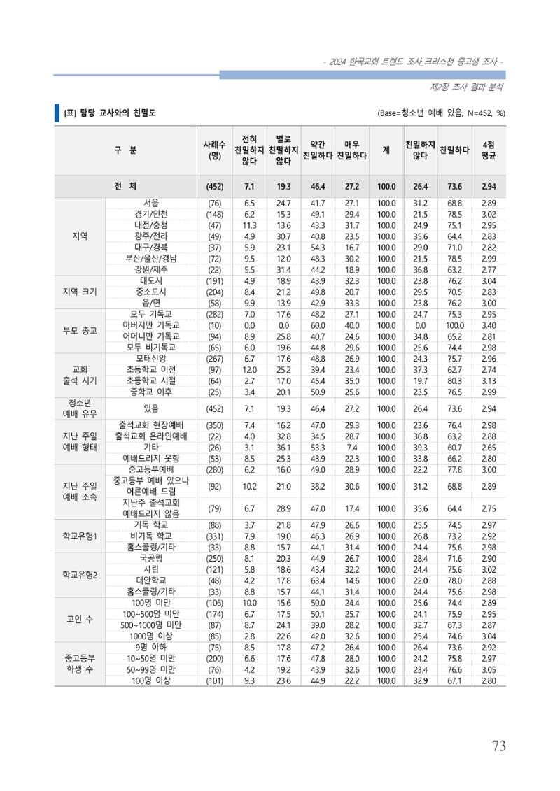교회트랜드2024(5) 76페이지