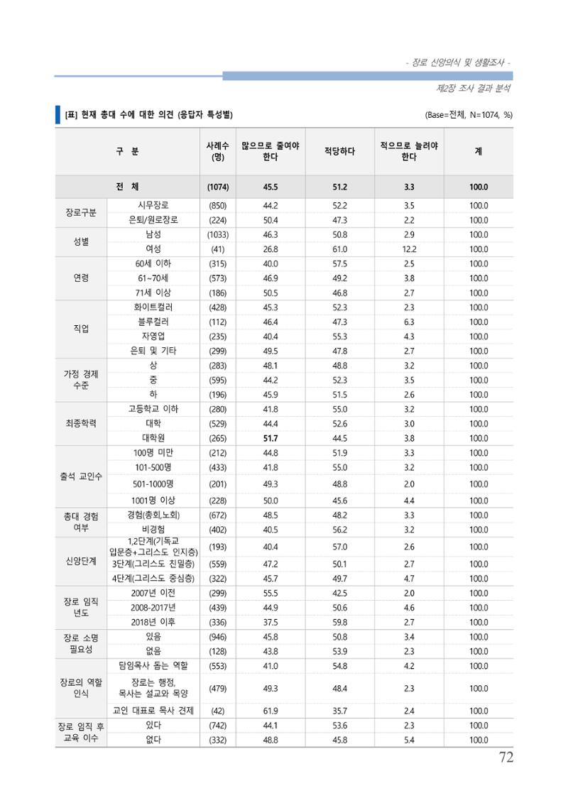 교회트랜드2024(6) 76페이지