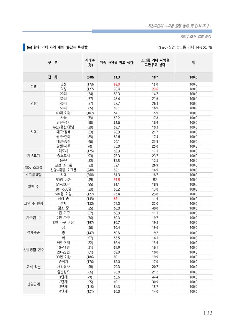 교회트랜드2024(7) 126페이지