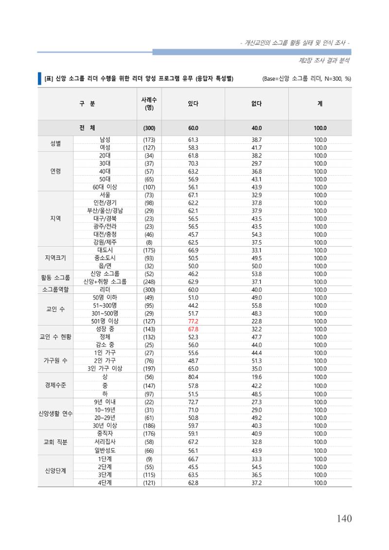 교회트랜드2024(7) 144페이지