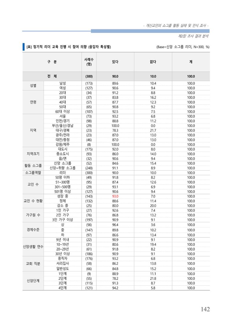 교회트랜드2024(7) 146페이지
