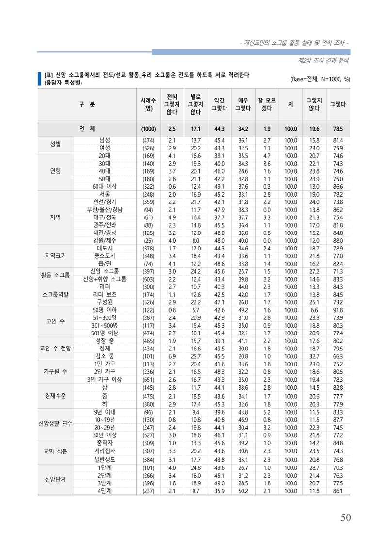 교회트랜드2024(7) 54페이지