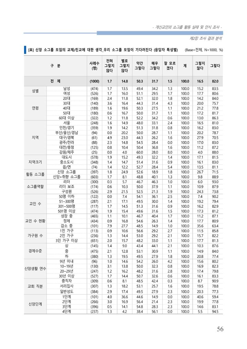 교회트랜드2024(7) 60페이지