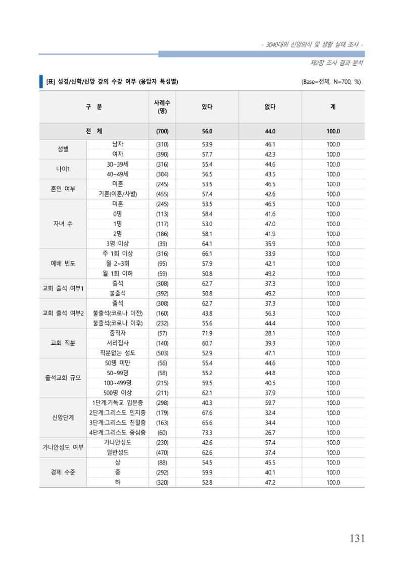 교회트랜드2024(8) 137페이지