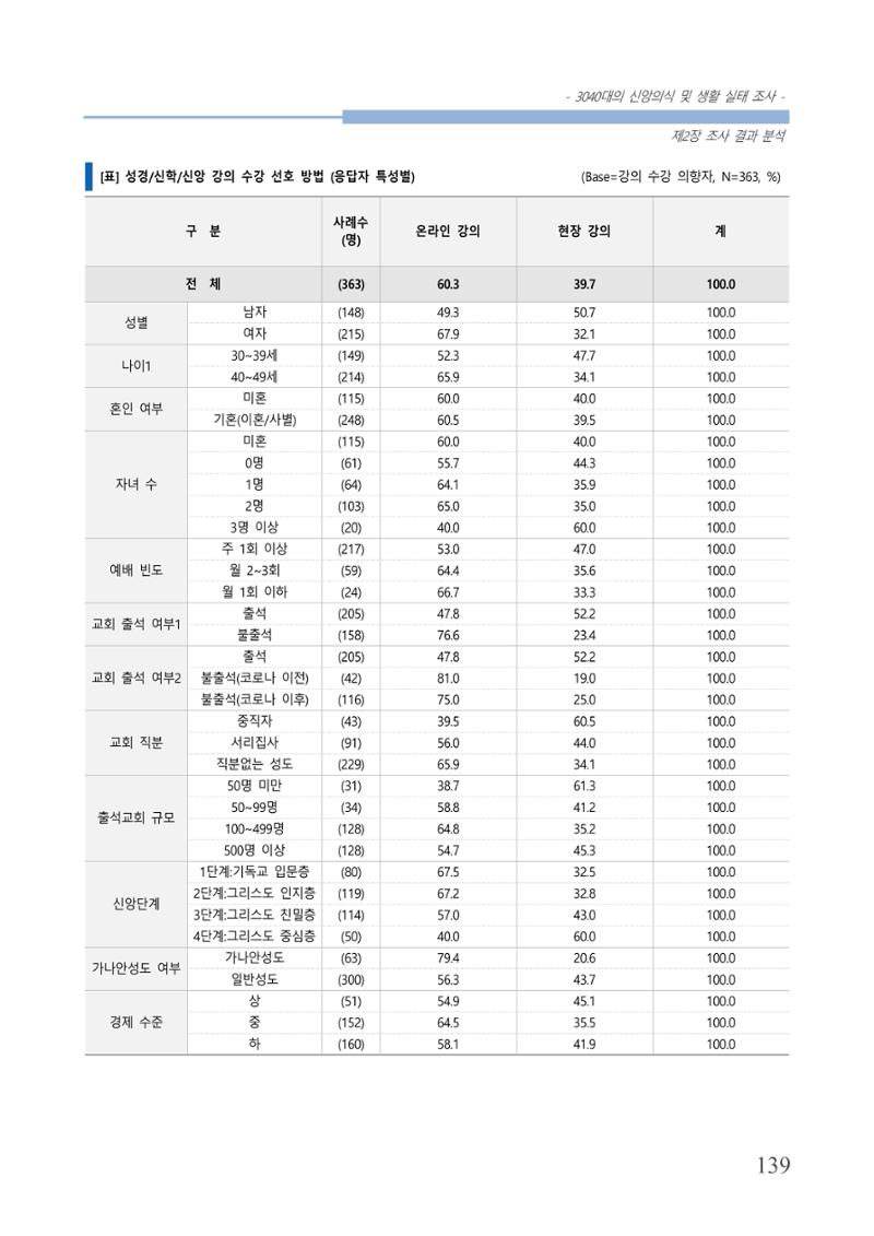 교회트랜드2024(8) 145페이지