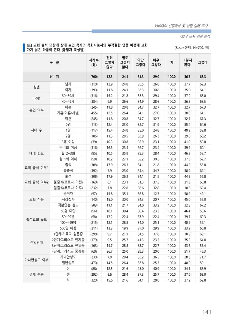 교회트랜드2024(8) 147페이지
