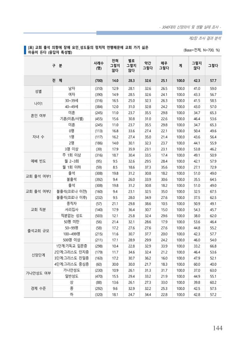 교회트랜드2024(8) 150페이지