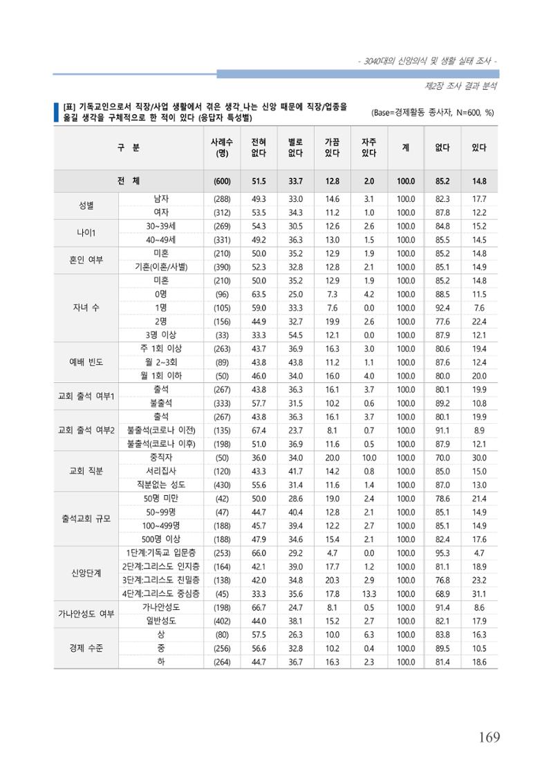 교회트랜드2024(8) 175페이지