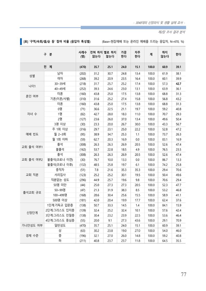 교회트랜드2024(8) 83페이지