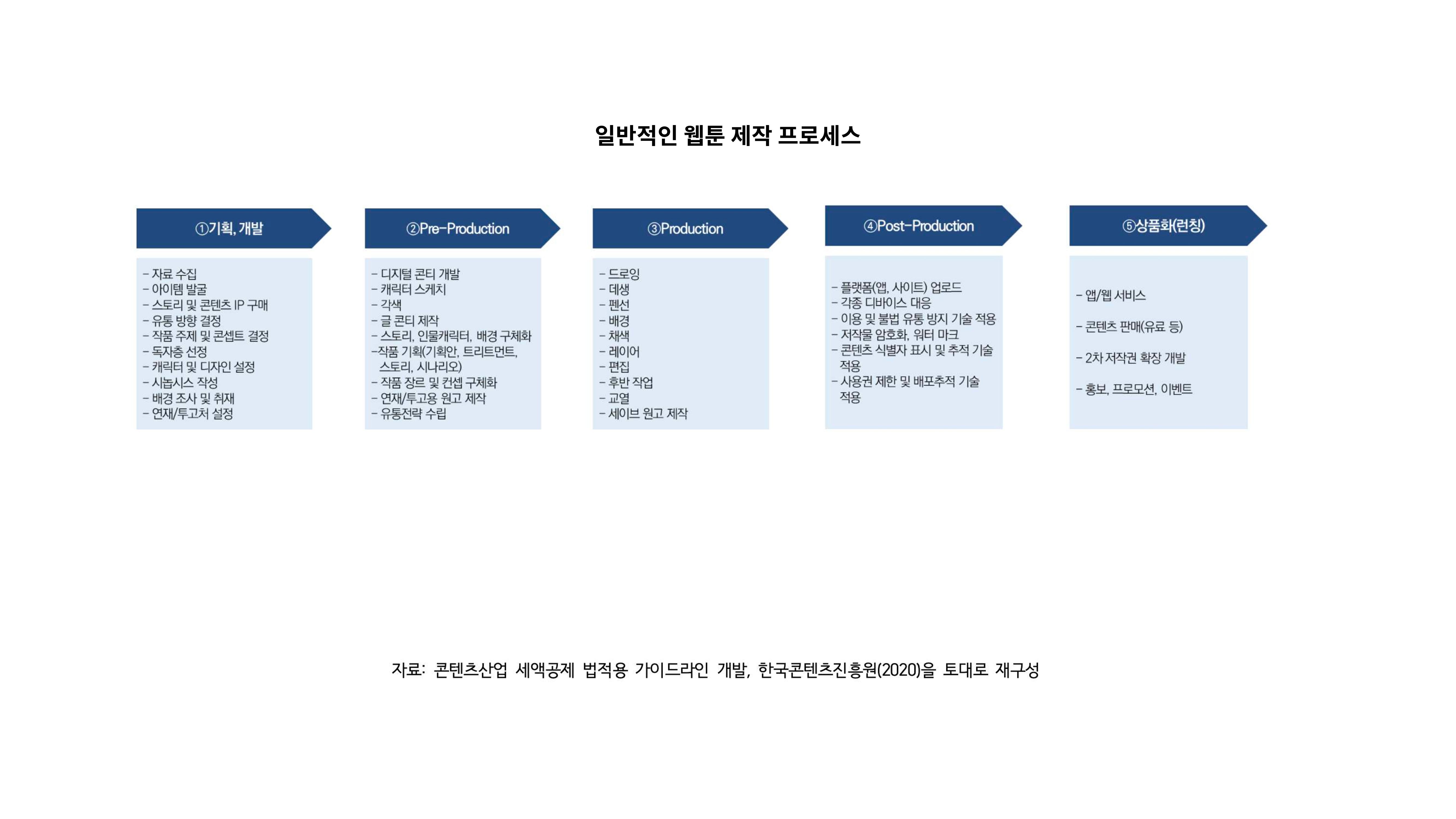 2023 제2차 열린만화포럼 in 부산 : 네이버 웹툰의 흥행 요소 비교 분석 발제문_네이버웹툰 스튜디오 제작 시스템의 크리에이티브 구조 13p