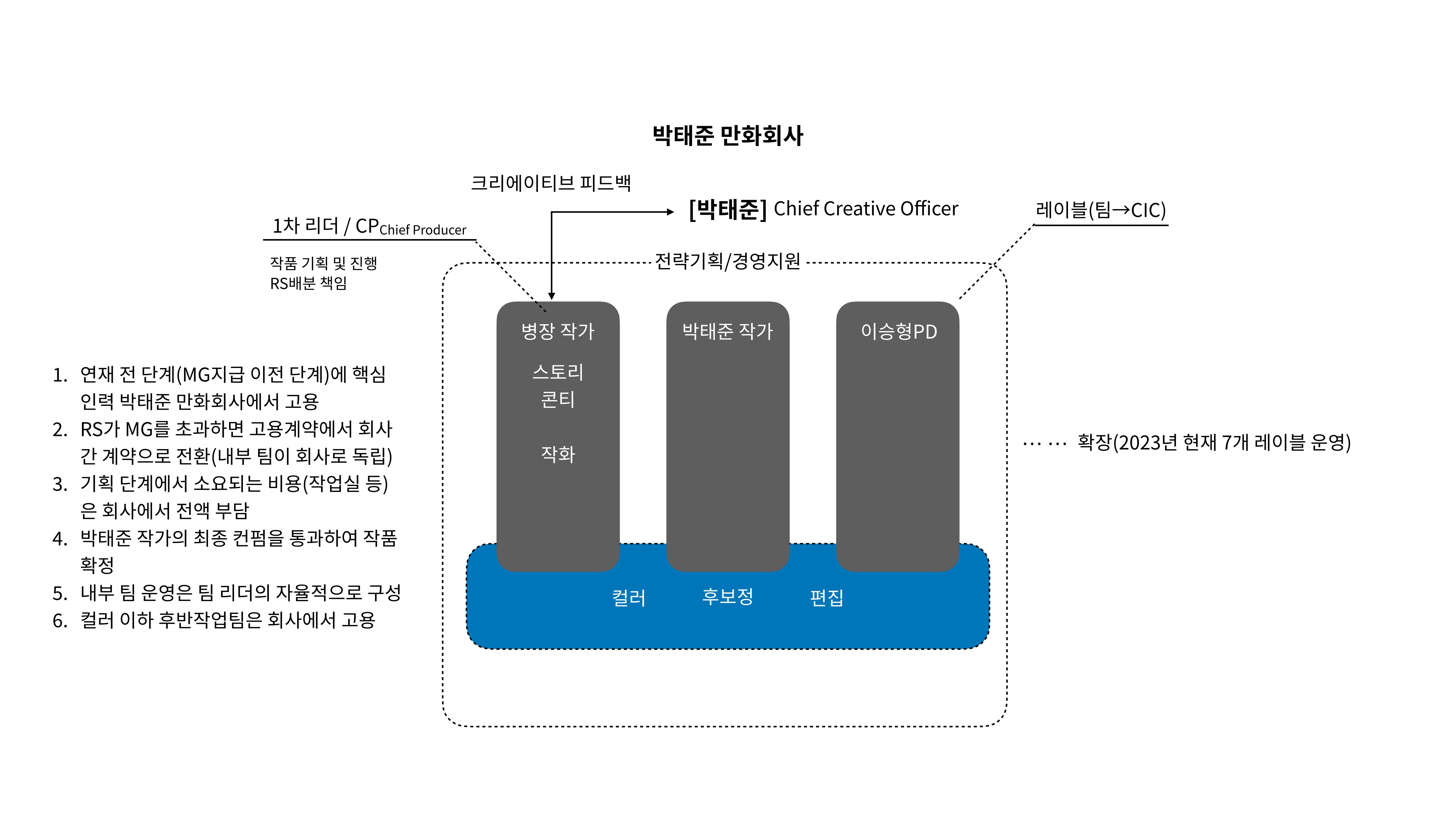 2023 제2차 열린만화포럼 in 부산 : 네이버 웹툰의 흥행 요소 비교 분석 발제문_네이버웹툰 스튜디오 제작 시스템의 크리에이티브 구조 14p